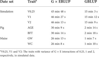 G × EBLUP: A novel method for exploring genotype by environment interactions and genomic prediction